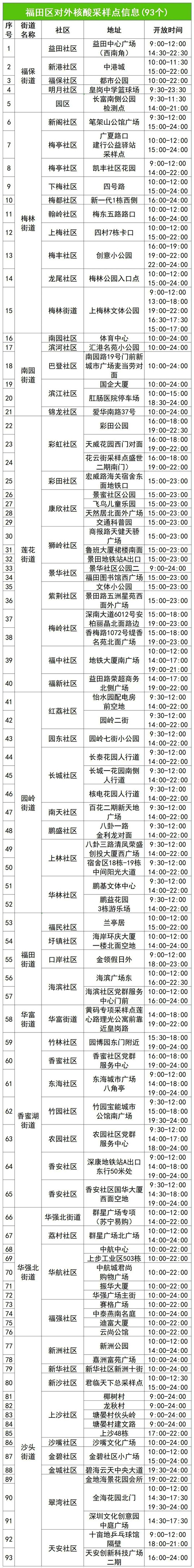 7月28日福田区免费核酸检测点一览