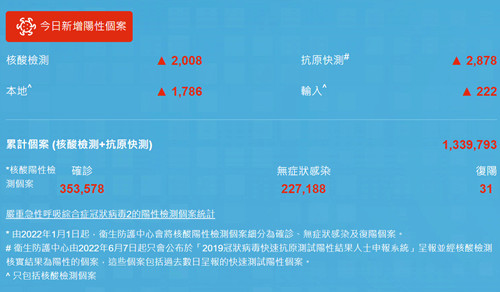 7月28日香港疫情最新消息 新增4638例病例