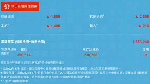 8月1日香港疫情最新消息 新增4019例病例