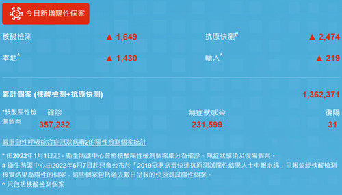 8月2日香港疫情最新消息 新增3889例病例