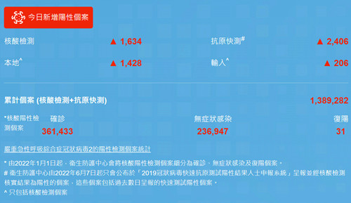 8月8日香港疫情最新消息 新增3807例病例