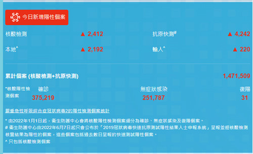 8月23日香港疫情最新消息 新增6410例病例