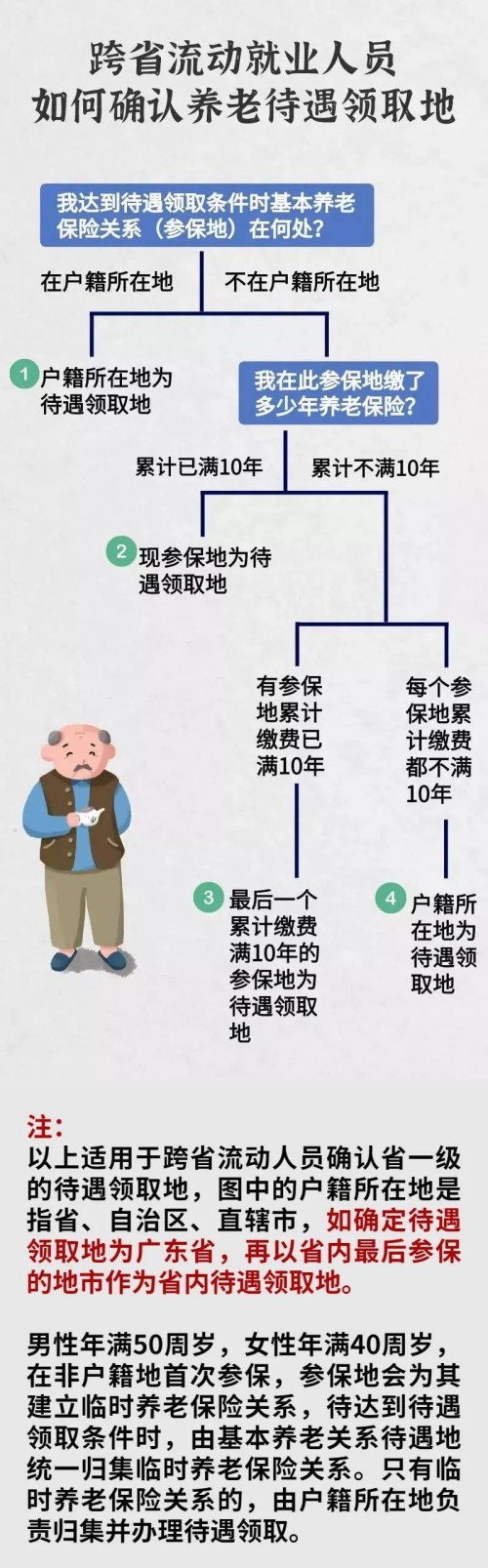 深圳参保人在多个城市工作过养老金最终在哪里领