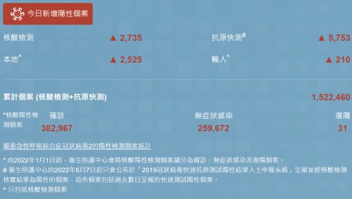 8月29日香港疫情最新消息 新增8252例病例