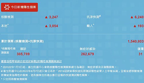 8月31日香港疫情最新消息 新增9267例病例