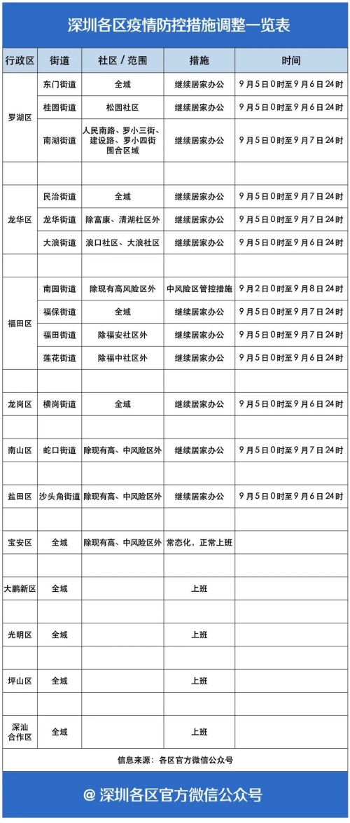 深圳各区疫情防控措施调整一览表