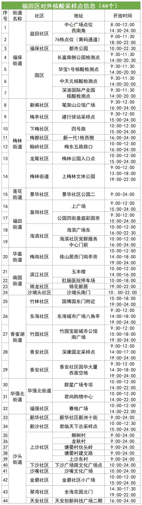 9月5日福田区核酸检测安排（附时间+地址）