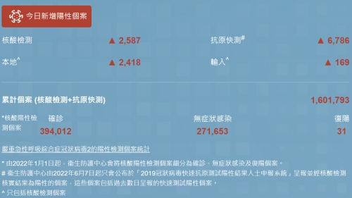 9月6日香港疫情最新消息 新增9187例阳性病例