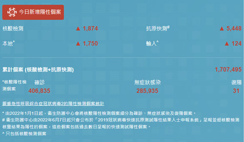 9月18日香港疫情最新消息 新增7190例阳性病例