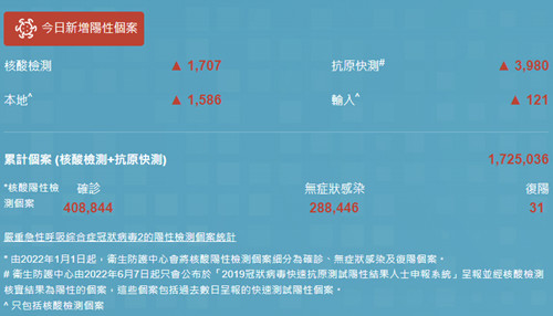 9月21日香港疫情最新消息 新增5541例阳性病例