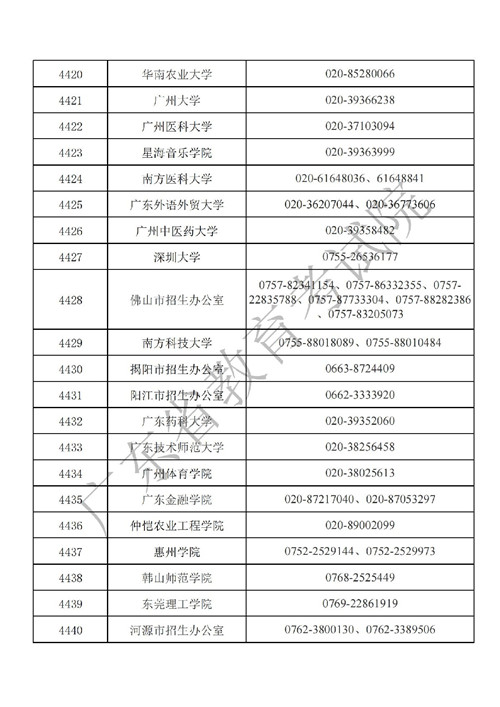 广东省2023年全国硕士研究生招生考试报考点咨询电话一览表