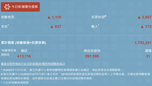 9月27日香港疫情最新消息 新增3474例阳性病例