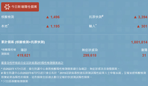 10月9日香港疫情最新消息 新增4562例阳性病例