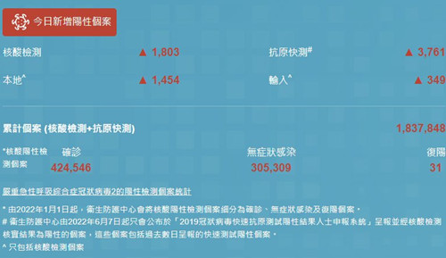 10月16日香港疫情最新消息 新增5179例阳性病例
