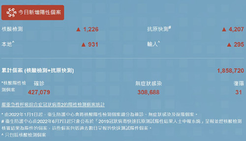 10月20日香港疫情最新消息 新增5098例阳性病例