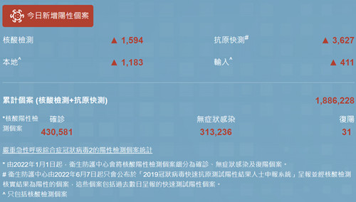 10月25日香港疫情最新消息 新增4767例阳性病例