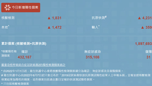 10月27日香港疫情最新消息 新增5687例阳性病例