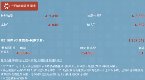 11月8日香港疫情最新消息 新增4250例阳性病例