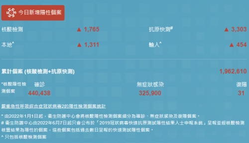 11月9日香港疫情最新消息 新增4570例阳性病例
