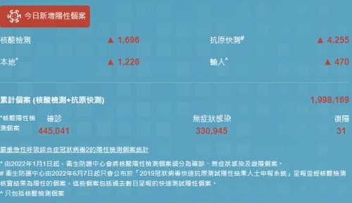 11月15日香港疫情最新消息 新增5431例阳性病例
