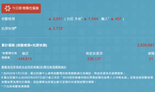 11月20日香港疫情最新消息 新增7212例阳性病例