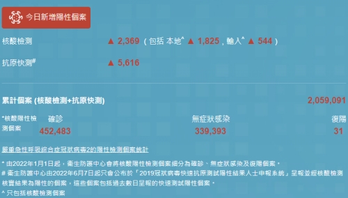 11月23日香港疫情消息 新增7374例阳性病例