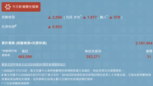 12月5日香港疫情最新消息 新增8843例阳性病例