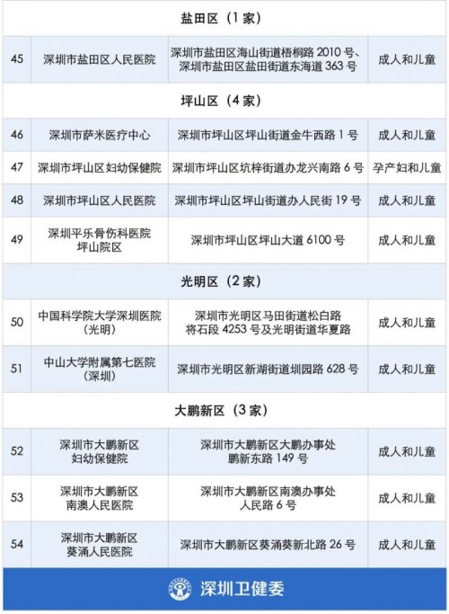 深圳54家开设发热门诊的医院名单一览