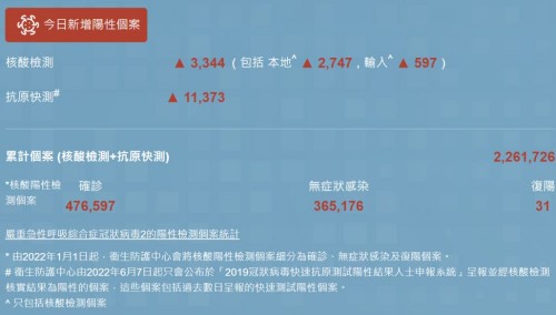 12月12日香港疫情最新消息 新增14013例阳性病例