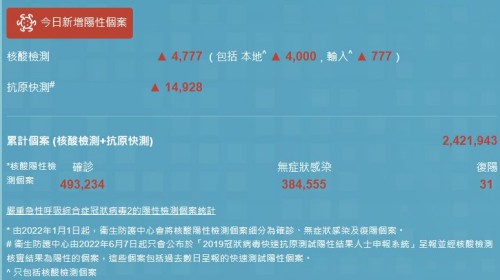 12月22日香港疫情最新消息 新增18751例阳性病例