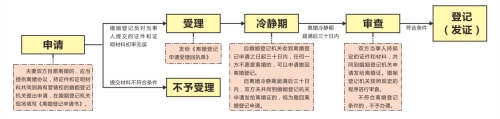 深圳办理协议离婚要带哪些证件和资料